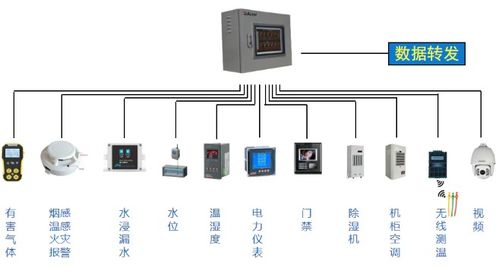 安科瑞Acrel-2000E/B配电室环境监控系统 4G数据采集器驱动的智能集成与综合布线方案