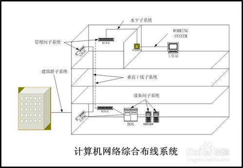 计算机系统集成中的综合布线系统详解